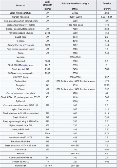 tensile strength of metals list